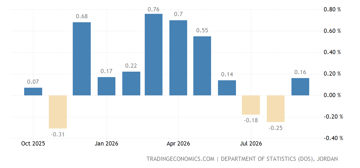 Jordan Inflation Chart Jordan Inflation Rate MoM - October 2022 Data - 2006-2021 Historical