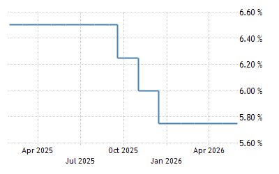 Jordan Interest Rate 1965 2021 Data 2022 2023 Forecast Historical Chart News