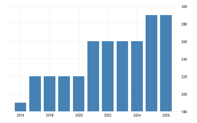 Jordan Minimum Wages - 2023 Data - 2024 Forecast - 2009-2022 Historical - Chart - News Jordan Minimum Wages - 2023 Data - 2024 Forecast - 2009-2022 Historical - Chart - News