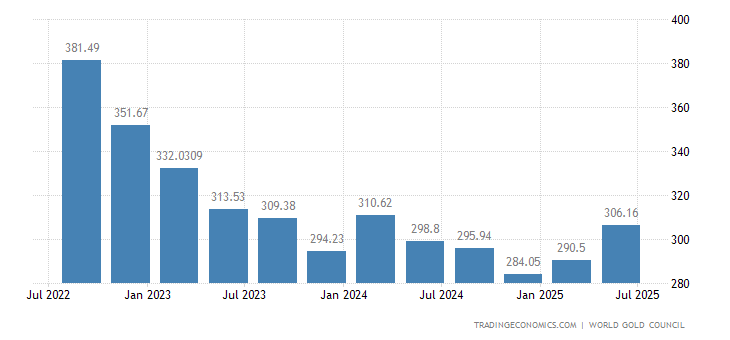 Kazakhstan Gold Reserves