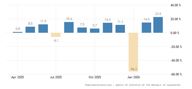 Kazakhstan Retail Sales MoM kazakhstan-retail-sales.png?s=kazakhstan