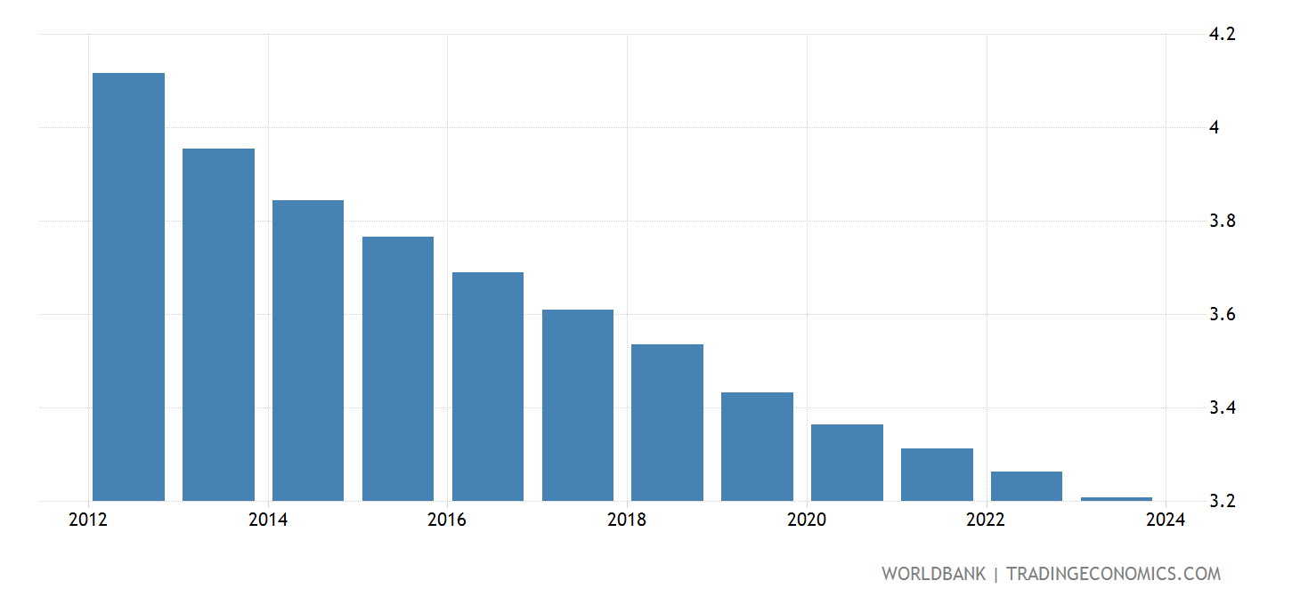 Kenya - Fertility Rate, Total (births Per Woman) - 1960-2019 Data
