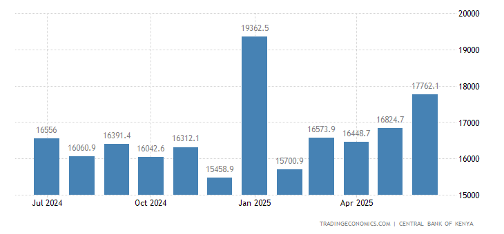 Ken!   ya Foreign Exchange Reserves 2019 Data Chart Calendar | Forex monthly calendar Kenya Foreign Exchange Reserves 2019 Data Chart Calendar -