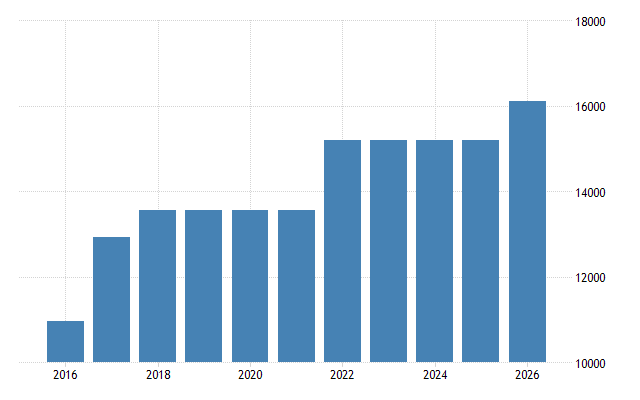 Kenya Minimum Wages - 2023 Data - 2024 Forecast - 1994-2022 Historical - Chart - News Kenya Minimum Wages - 2023 Data - 2024 Forecast - 1994-2022 Historical - Chart - News