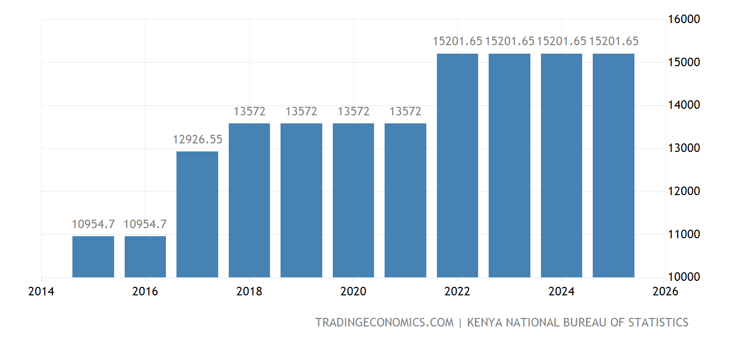 Kenya Minimum Wages 2022 Data 2023 Forecast 19942021 Historical