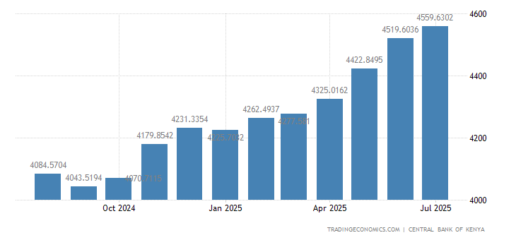 Kenya Money Supply M2 2019 Data Chart Calendar Forecast News | Kenya forex bureau rates today Kenya Money Supply M2 2019 Data Chart Calendar Forecast News -