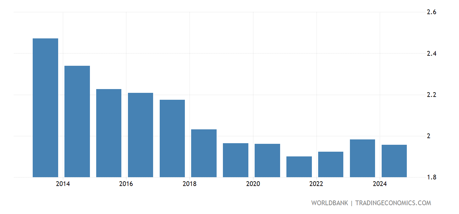 Kenya Population Growth (annual ) 19602019 Data 2025 Forecast