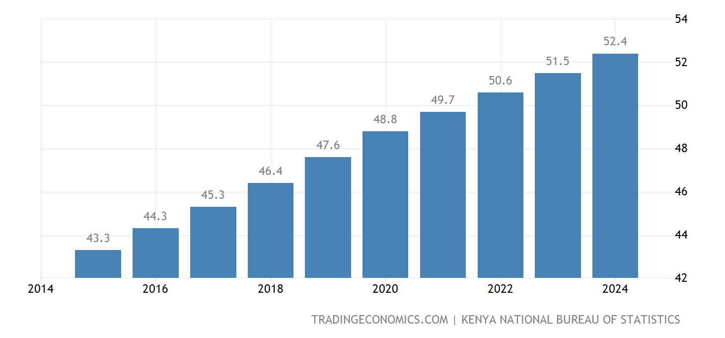 Kenya Population 2025
