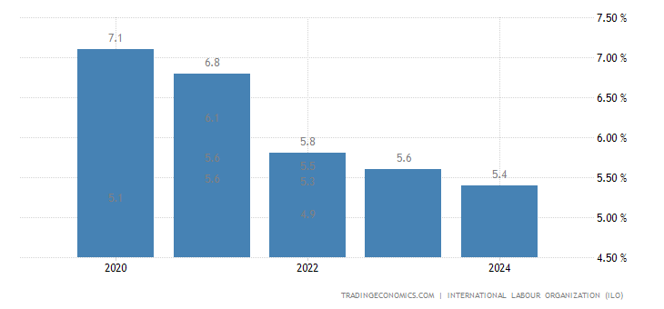 Kenya Unemployment Rate 1991 2020 Data 2021 2022 Forecast Historical Chart