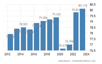 life expectancy at birth female years