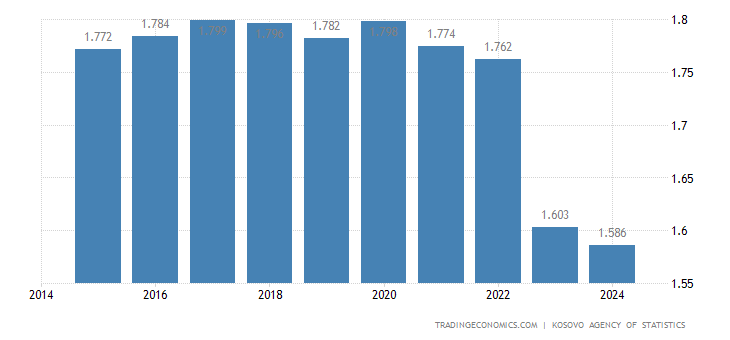 Kosovo Population - 2022 Data - 2023 Forecast - 1960-2021 Historical - Chart - News