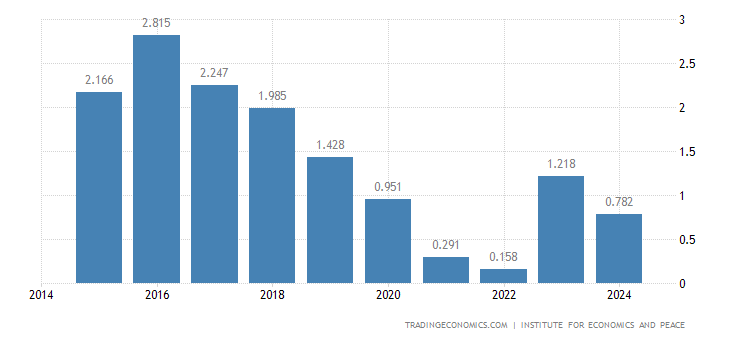 Kosovo Terrorism Index