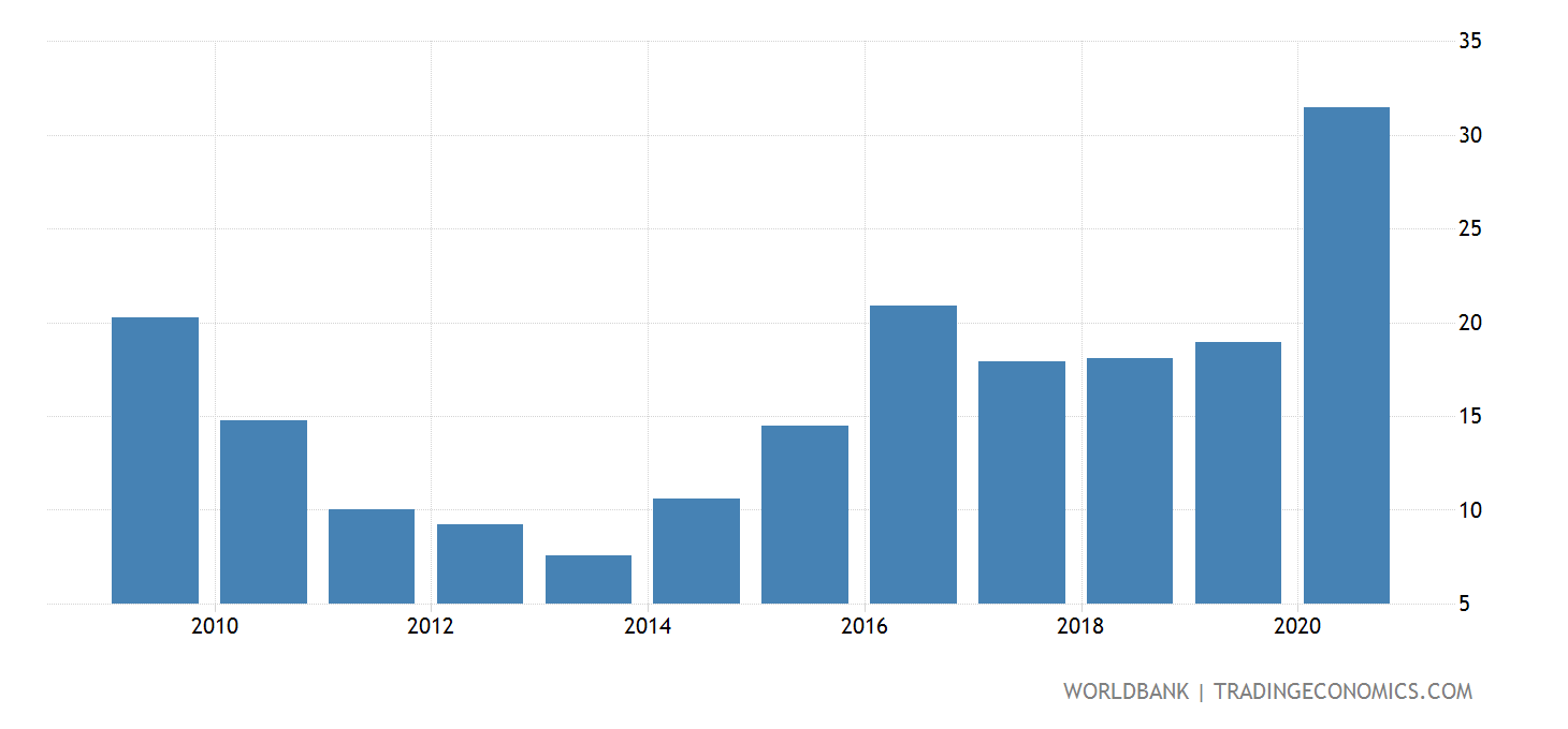 Kuwait Consolidated Foreign Claims Of BIS Reporting Banks To GDP 2025 Data 2025 Forecast