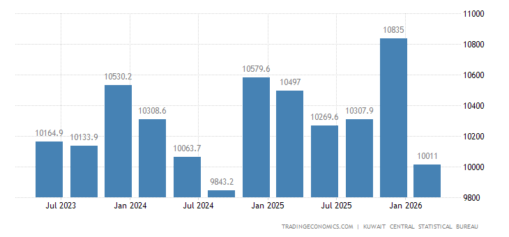 Kuwait Income Kuweit - PIB a preços constantes | 1964-2020 Dados | 2021-2023 Previsão