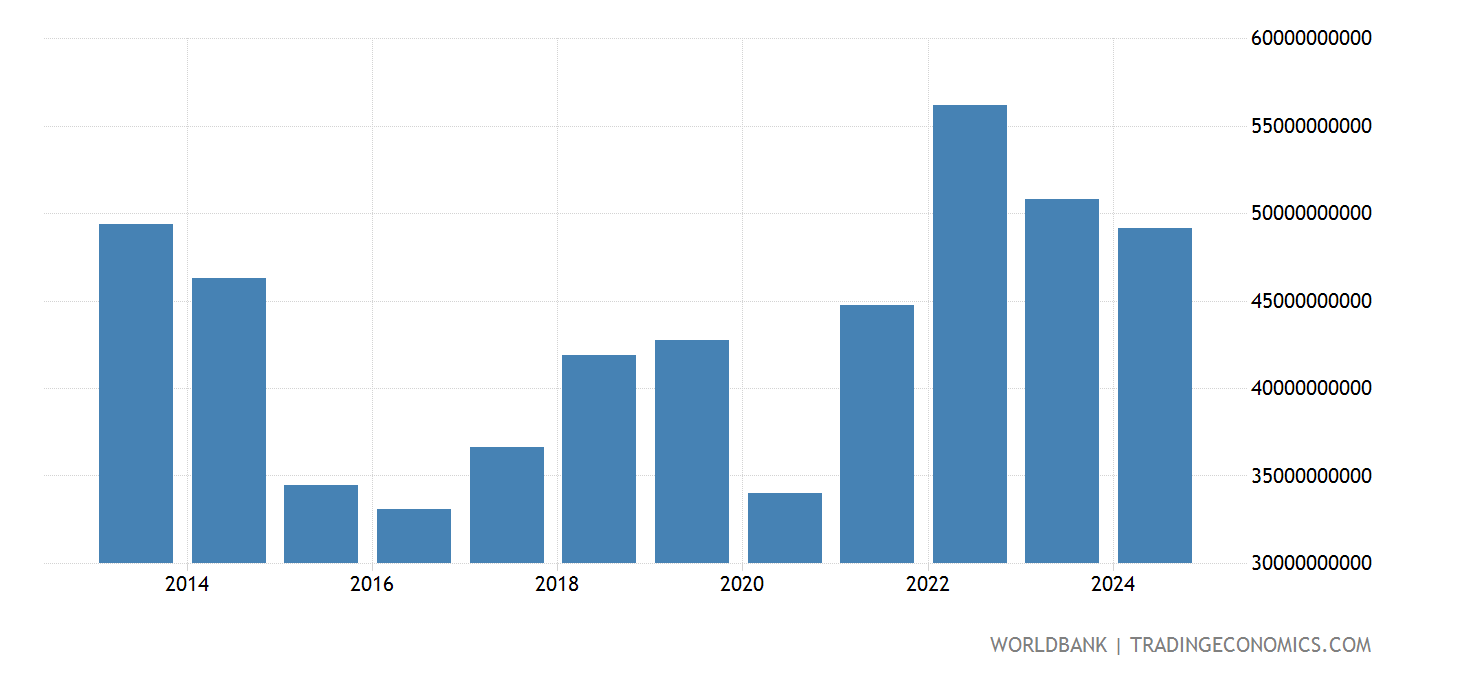 Kuwait GDP (current LCU) 2025 Data 2025 Forecast 19652020 Historical