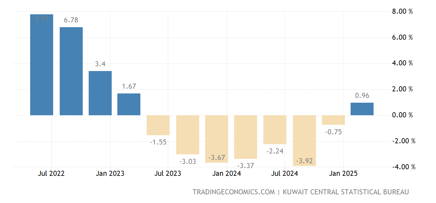 Kuwait GDP Annual Growth Rate 2025 Data 2025 Forecast 19632021 Historical