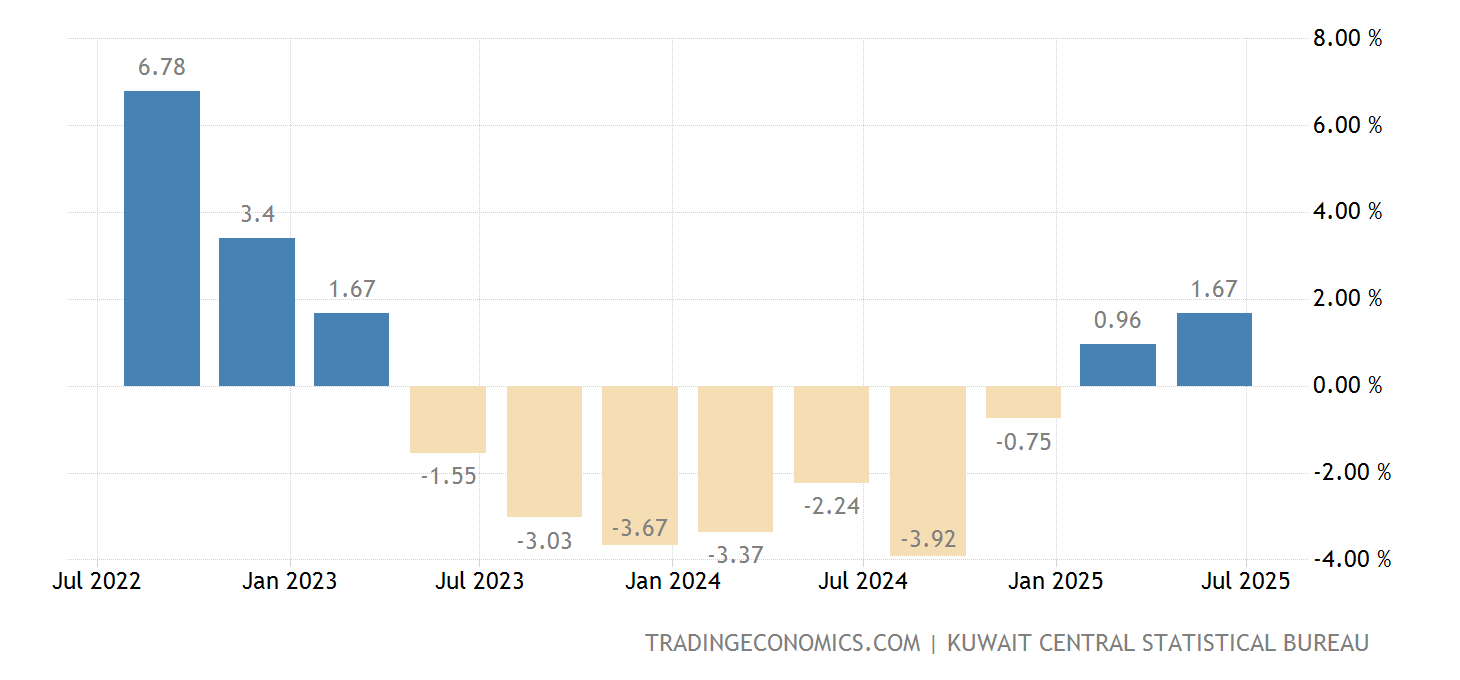 科威特 国内生产总值年增长率 19632021 数据 20222023 预测