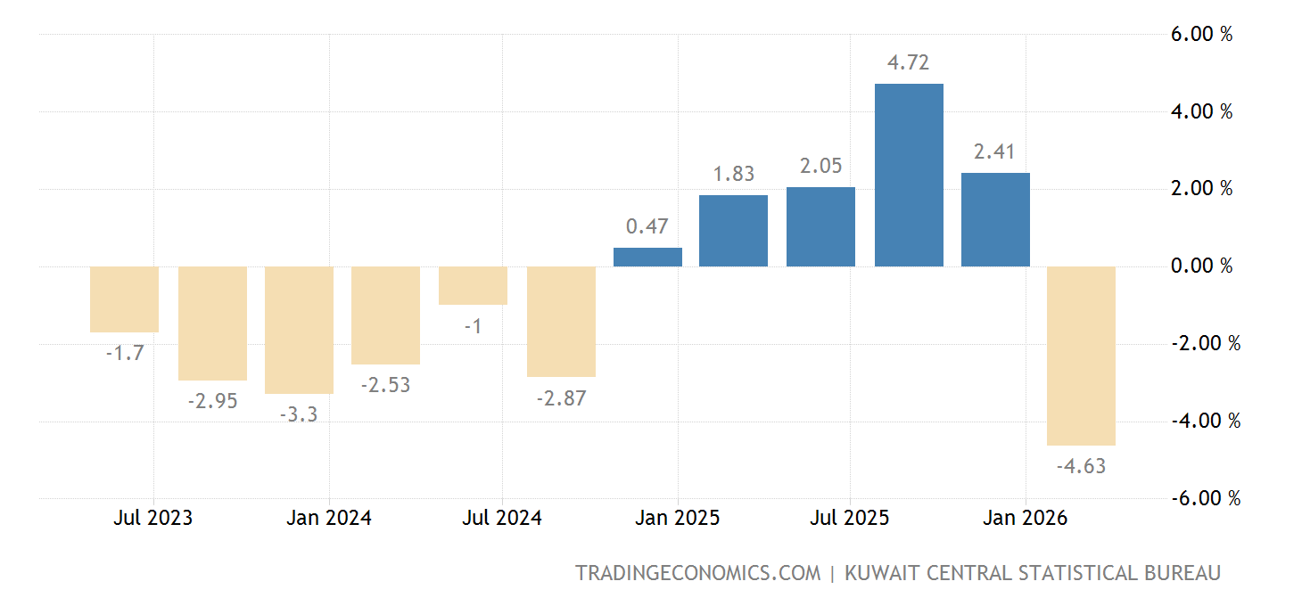 Kuwait Income Kuwait GDP Annual Growth Rate