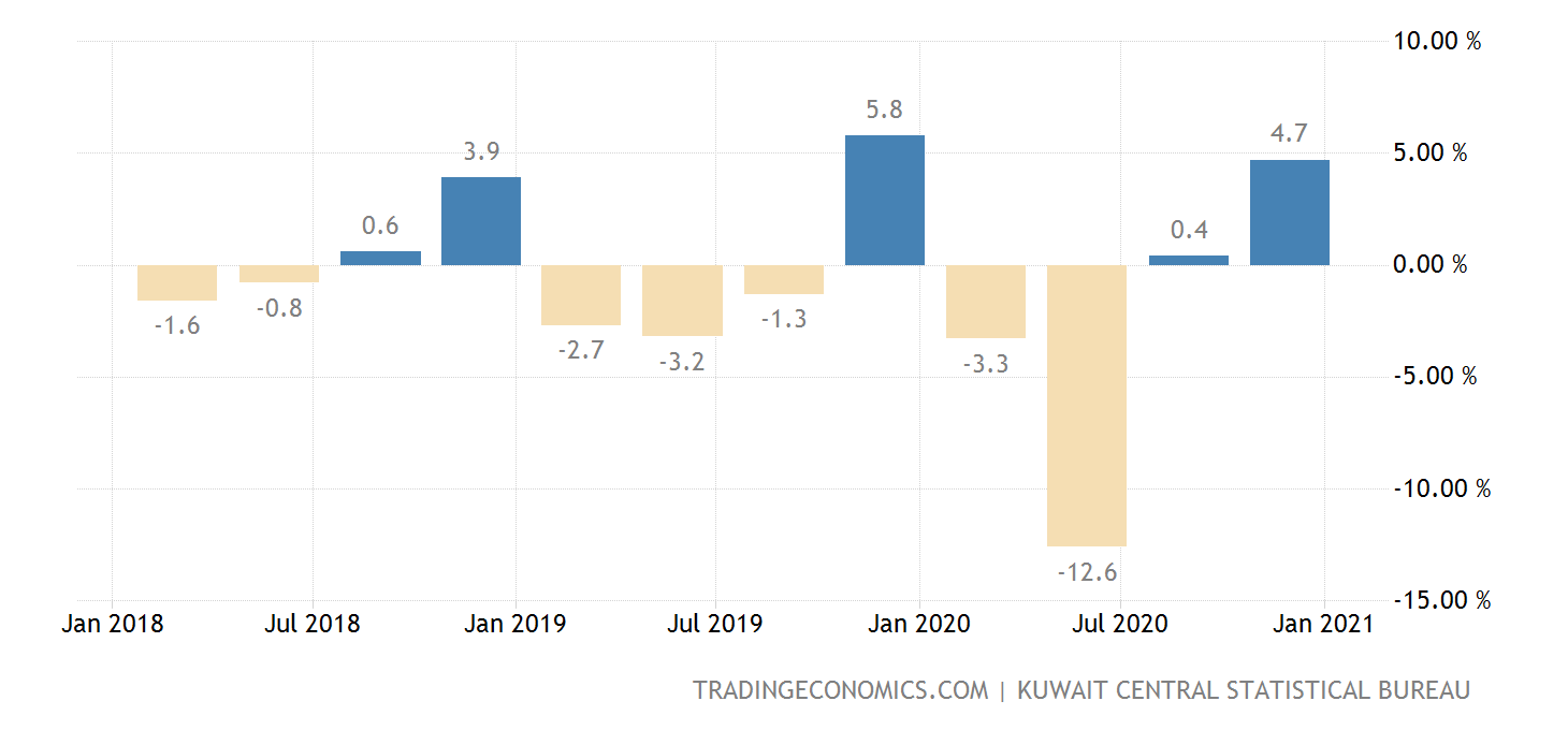Kuwait GDP Growth Rate 2025 Data 2025 Forecast 20102021 Historical Chart