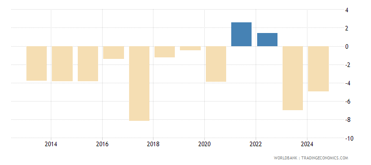 Kuwait Income Kuwait - GDP Per Capita Growth (annual %) - 1966-2019 Data | 2021 Forecast