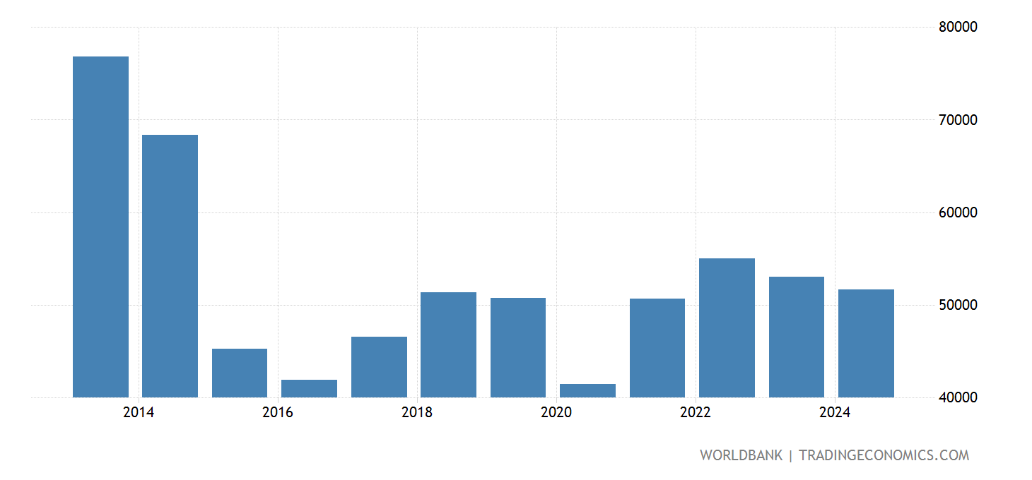 Kuwait Income Kuwait - GDP Per Capita, PPP (current International $) - 2023 Data 2024 ...