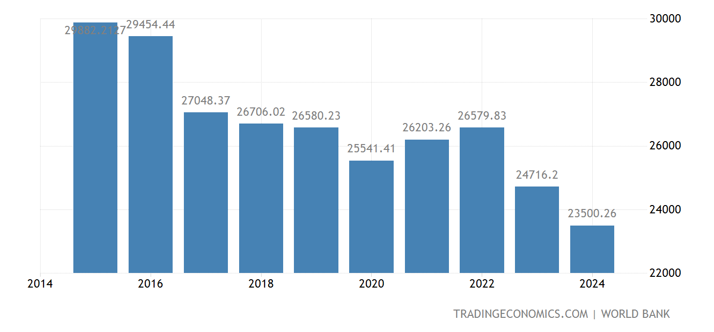 Kuwait GDP per capita 2025 Data 2025 Forecast 19952021 Historical Chart