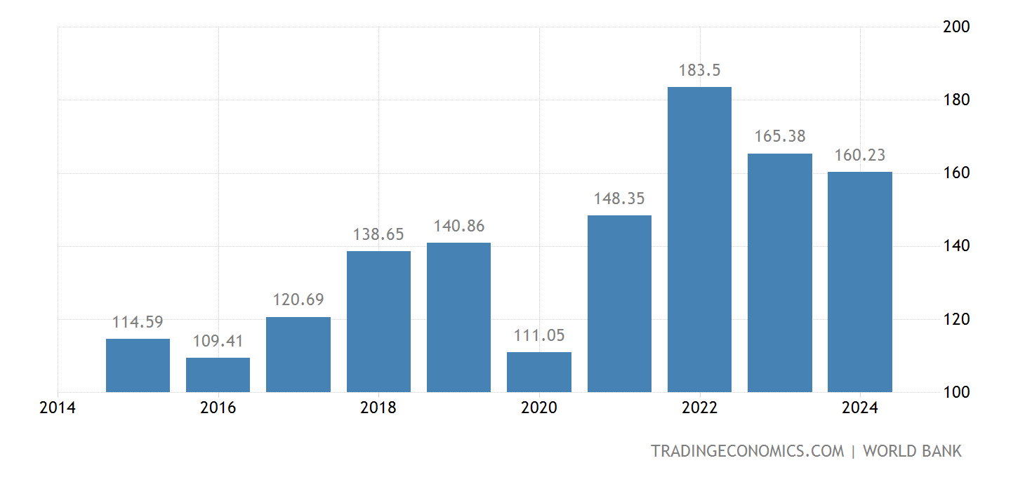 Kuwait GDP 2025 Data 2025 Forecast 19622021 Historical Chart News