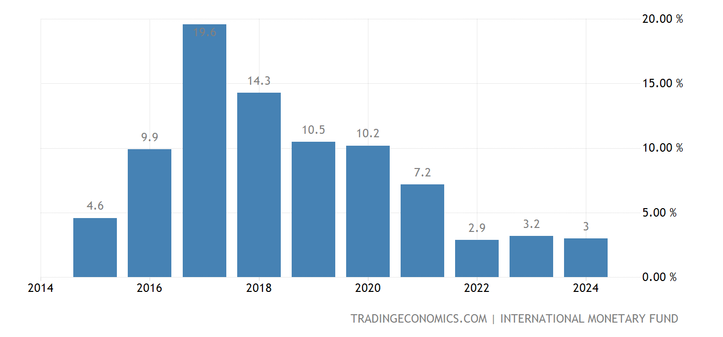 Kuwait Government Debt to GDP 2025 Data 2025 Forecast 19902022 Historical