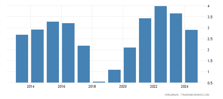 Kuwait Inflation Kuwait - Inflation, Consumer Prices (annual %) - 1973-2019 Data | 2021 ...