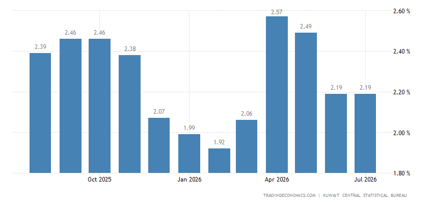 Kuwait Inflation Kuwait Inflation Rate