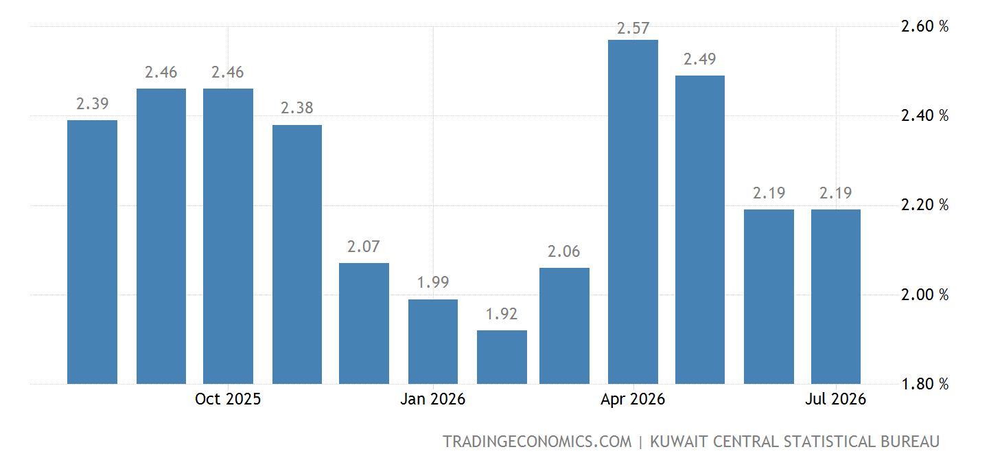 Kuwait Inflation Kuwait Inflation Rate - September 2022 Data - 1995-2021 Historical ...