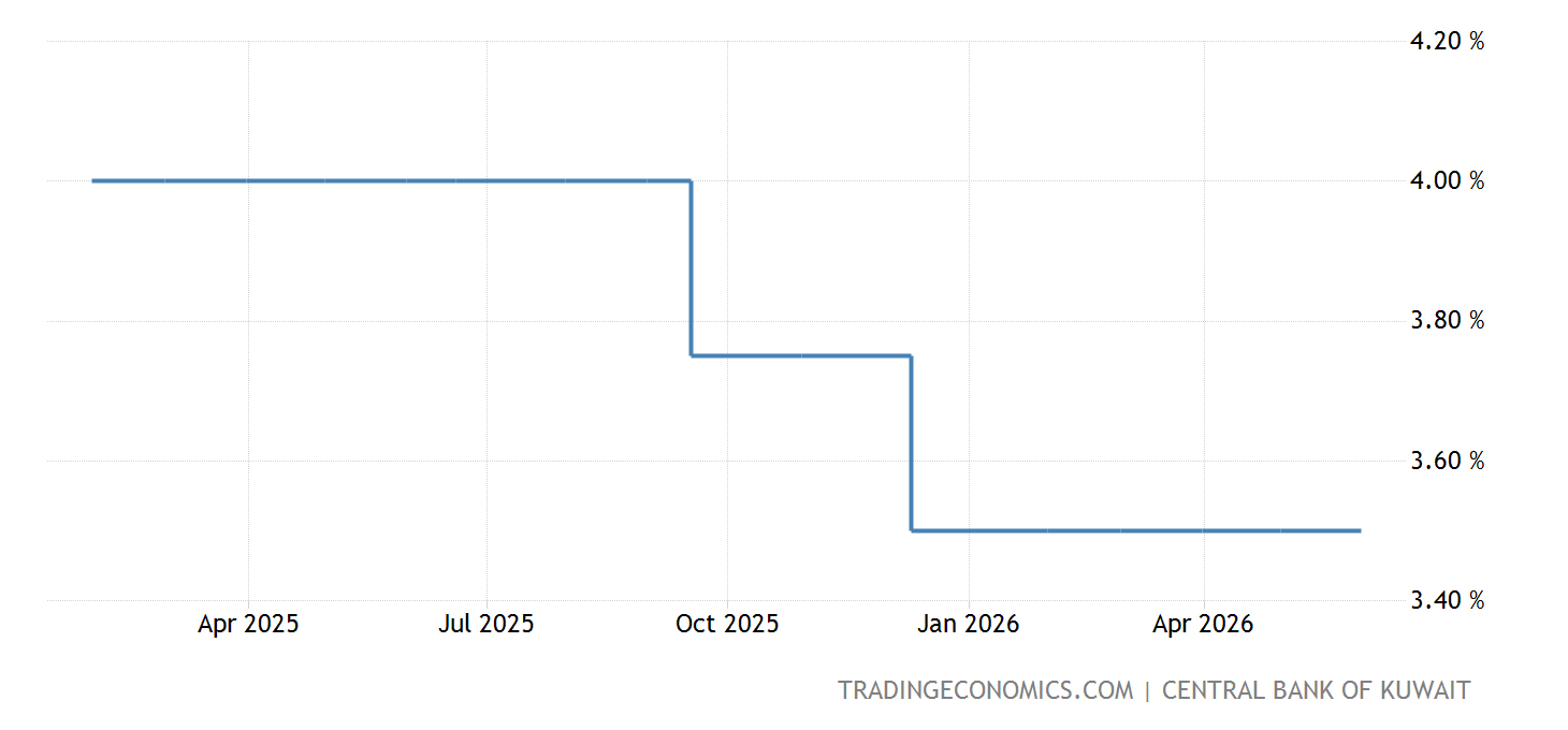 Kuwait Interest Rate 2023 Data 1999 2022 Historical 2024 Forecast kuwait-interest-rate-2023-data-1999-2022-historical-2024-forecast