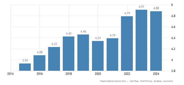 Kuwait Population
