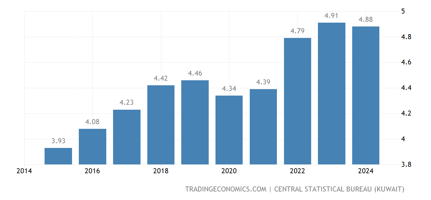 Kuwait Bevölkerung 19602020 Daten 20212022 Prognose