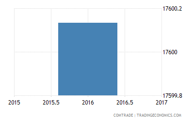 Laos Imports Of Fermented Beverages Cider Perry Mead From Vietnam 2010 2016 Data 2020 Forecast