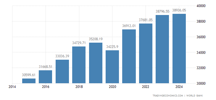 Latvia Gdp Per Capita Ppp 1990 2019 Data 2020 2022 Forecast Historical Chart