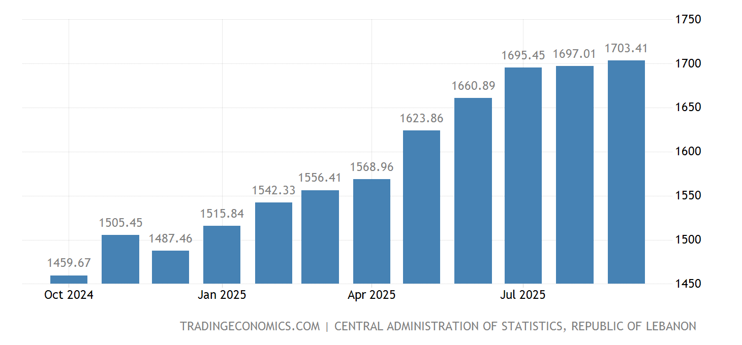 Lebanon CPI Housing 20082021 Data 20222023 Forecast Historical
