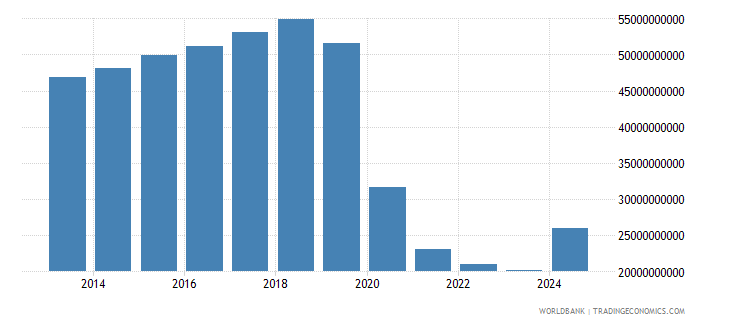 Lebanon - GDP - 1988-2020 Data | 2021 Forecast