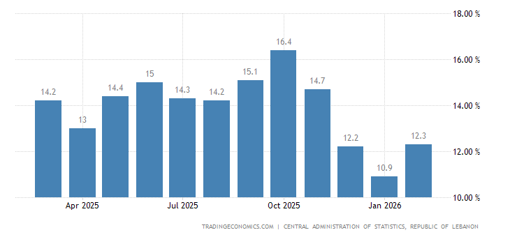 Уровень инфляции в Ливане