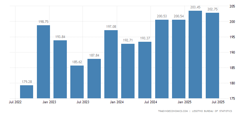 Lesotho Gdp From Construction