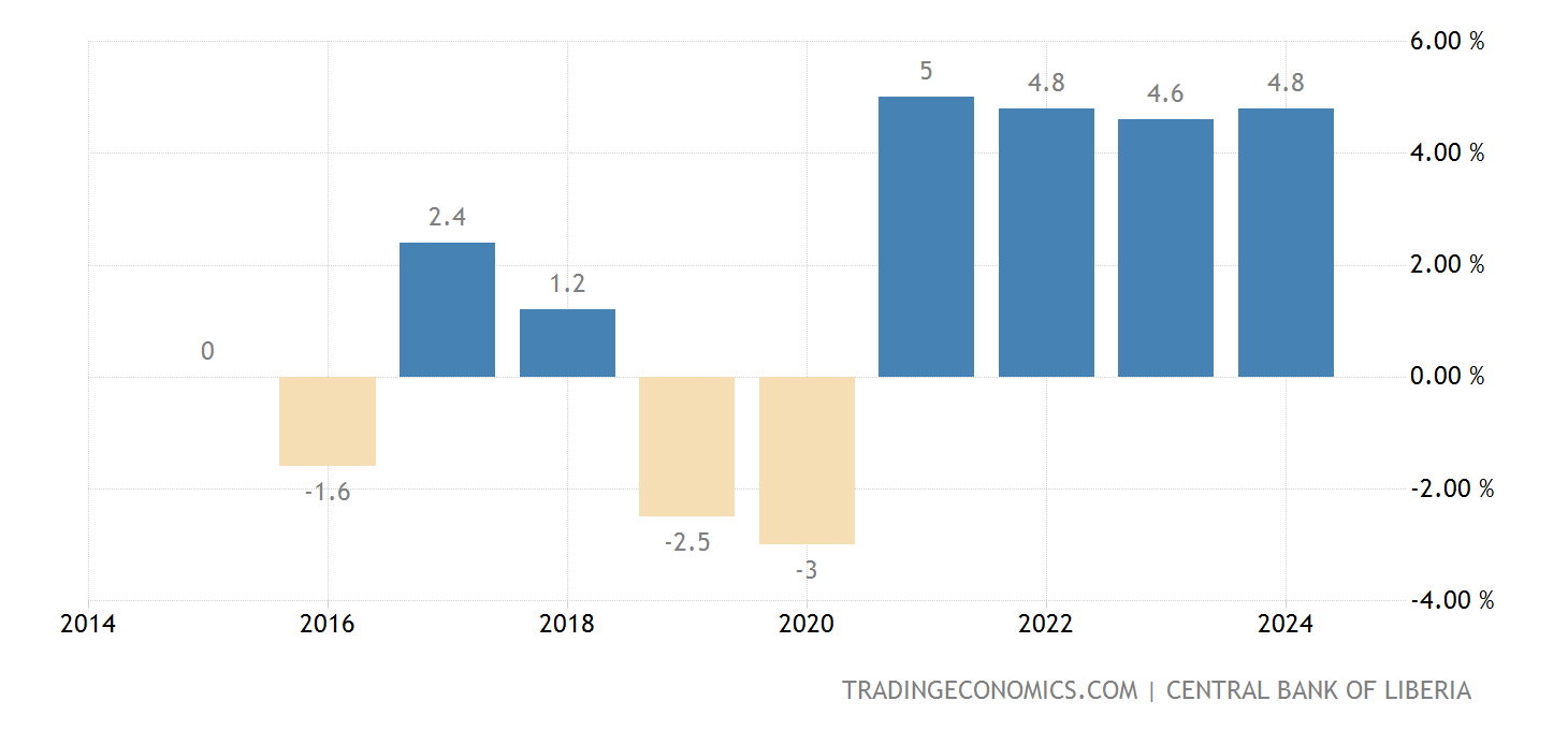 Liberia GDP Annual Growth Rate - 2022 Data - 2023 Forecast - 1961-2021 ...