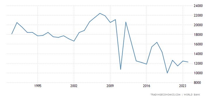 Libya GDP per capita PPP