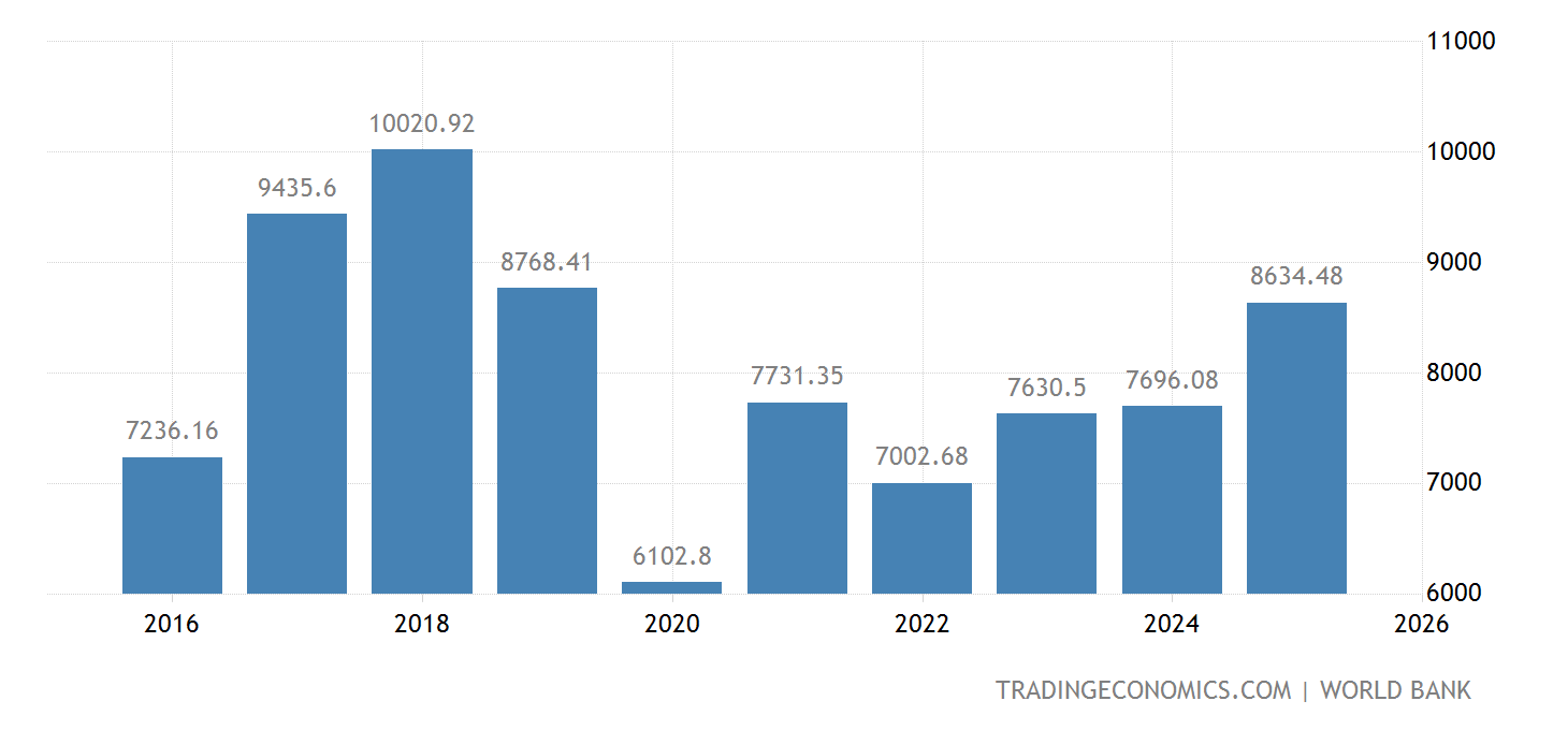 Libyan Richest Country Libya GDP per capita - 2022 Data - 2023 Forecast - 1999-2021 Historical ...