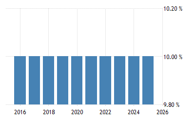 Libye Taux D Impots Sur Le Revenu Personnel Calendrier 2022 Impots Sur Le Revenu