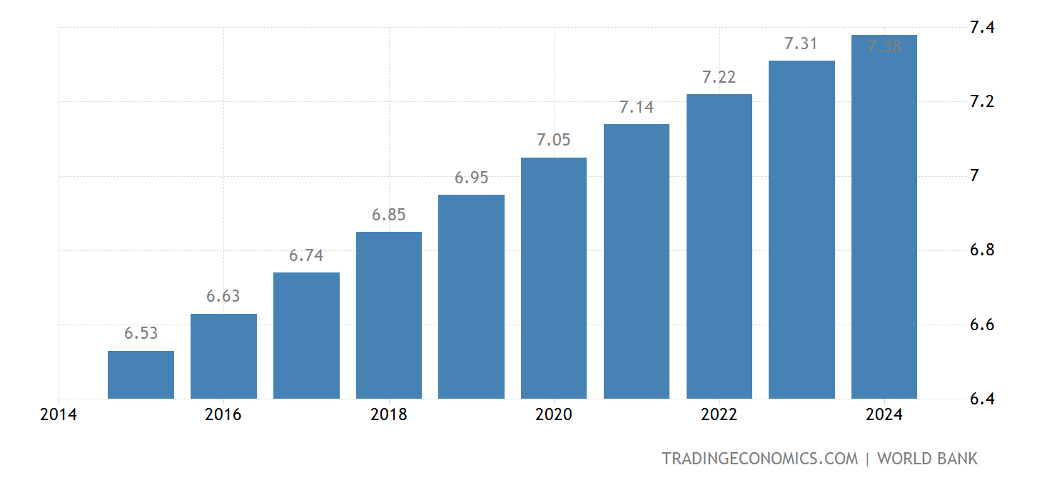 Libya Population 2025 Data 2025 Forecast 19602021 Historical