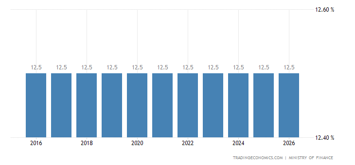 Liechtenstein Corporate Tax Rate