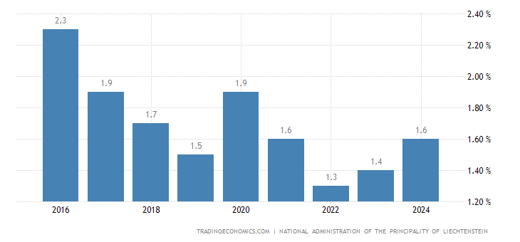 Liechtenstein Unemployment Rate