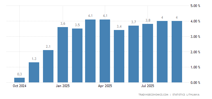 https://d3fy651gv2fhd3.cloudfront.net/charts/lithuania-inflation-cpi.png?s=lithuaniair&v=202108090715V20200908
