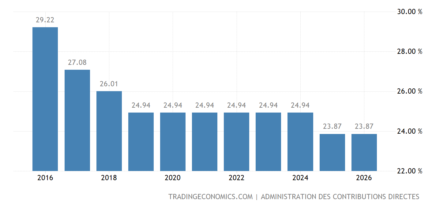 Luxembourg Corporate Tax Rate 1993 2020 Data 2021 2023 Forecast luxembourg-corporate-tax-rate-1993-2020-data-2021-2023-forecast