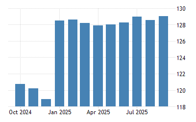 Luxembourg CPI Housing Utilities - February 2022 Data - 2015 ...